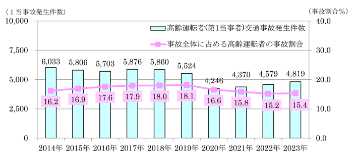 高齢運転者（第1当事者）の交通事故発生状況（令和4年中）のグラフ